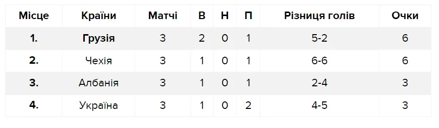 Турнірна таблиця Ліги націй-2024/2025 після третього туру