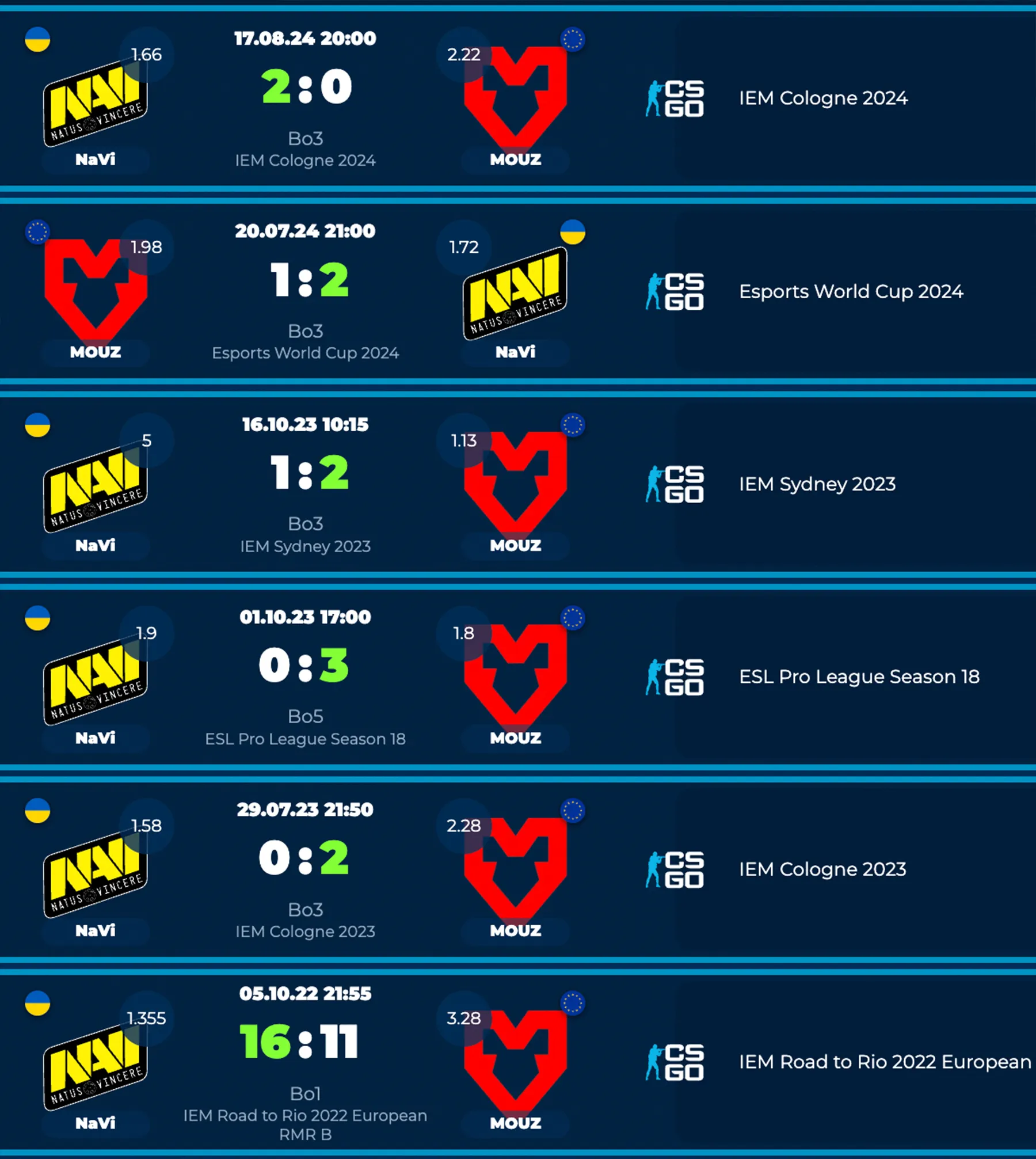 Результати NAVI проти MOUZ Результати NAVI проти MOUZ