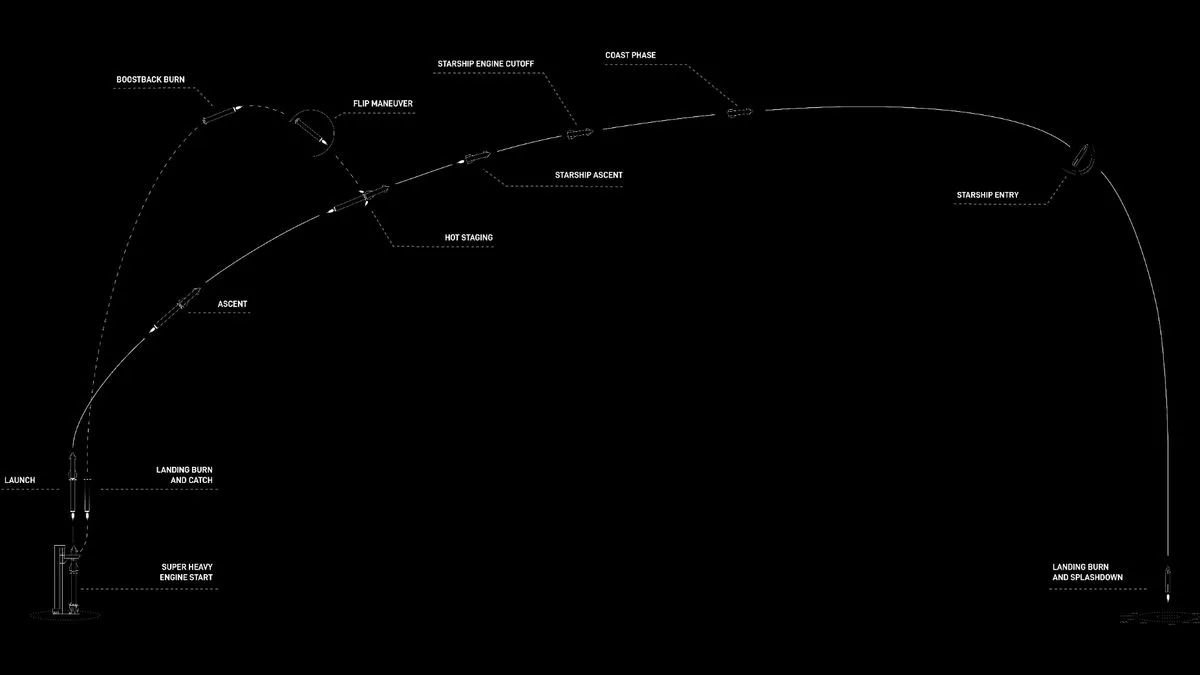 План полета Starship Flight 5 План полета Starship Flight 5