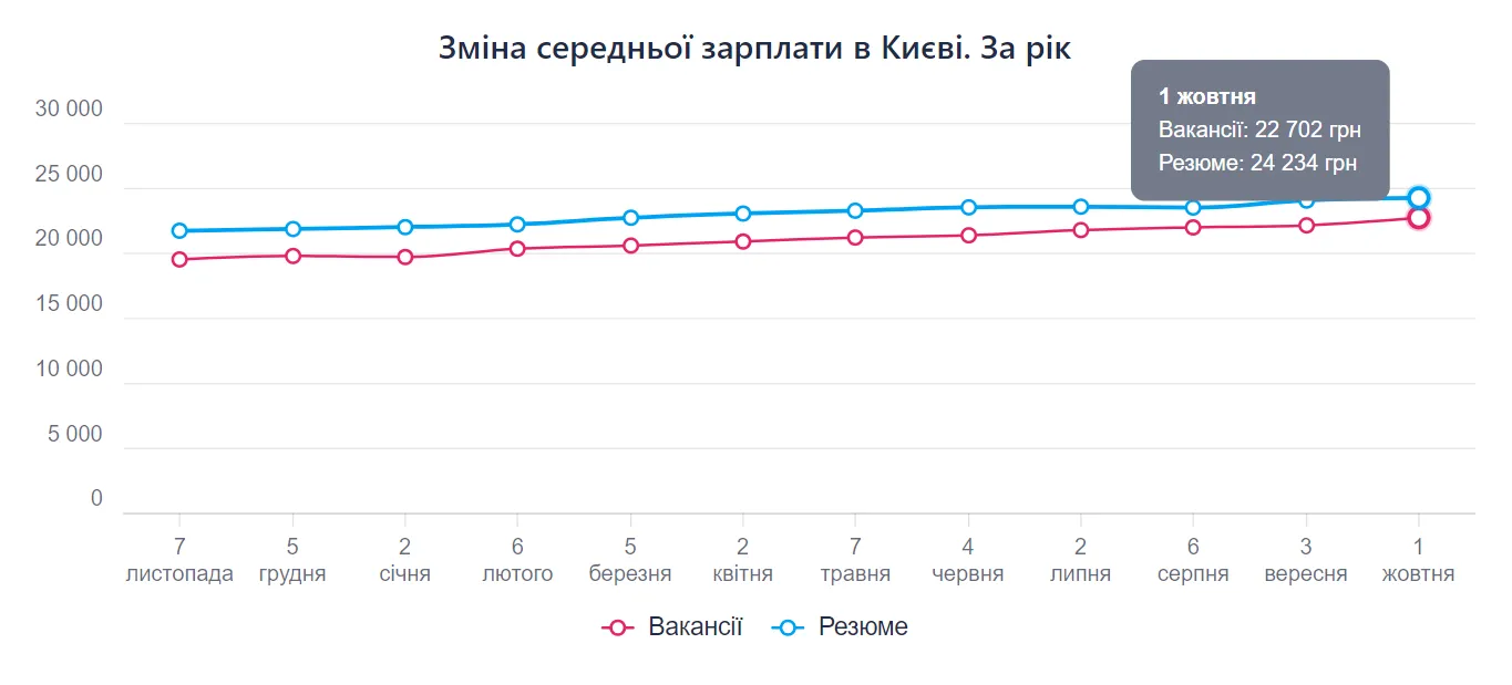 Средняя Зарплата в Киеве