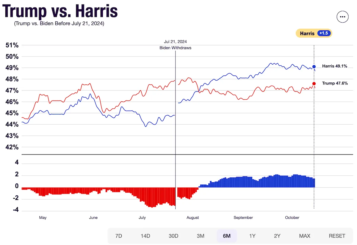 Трамп Гарріс опитування Трамп Гарріс опитування