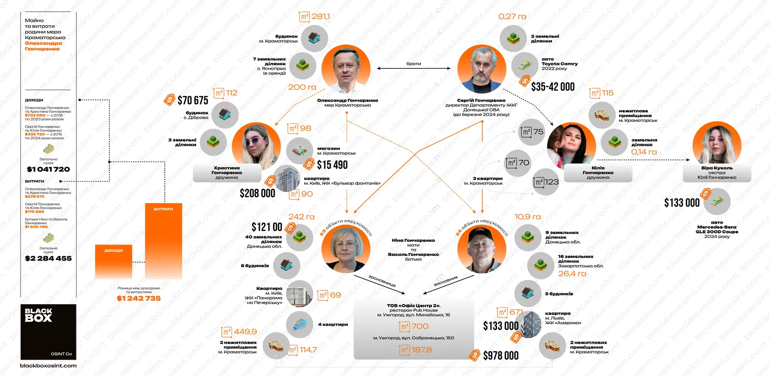 Мер Краматорська записав на батьків майна на майже 2 мільйони доларів – розслідування