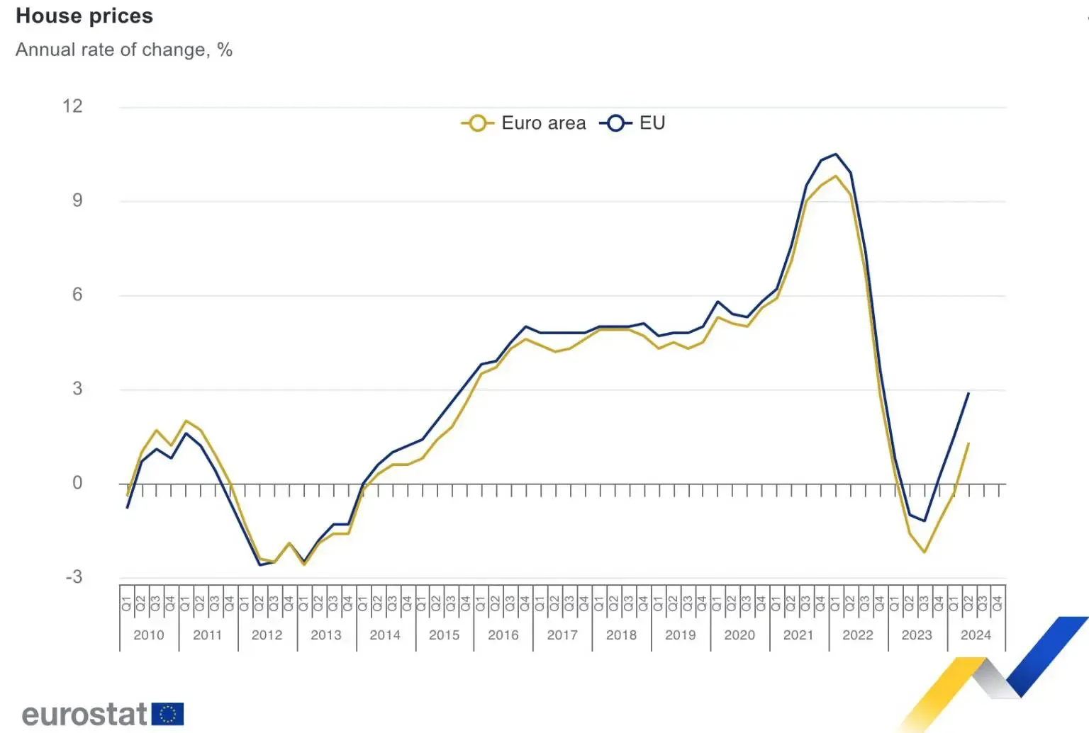Нерухомість Ціни ЄС Нерухомість Ціни ЄС