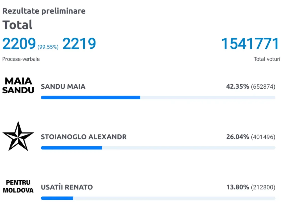 вибори Молдова результати вибори Молдова результати