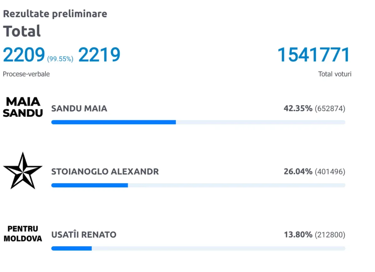 выборы Молдова результаты