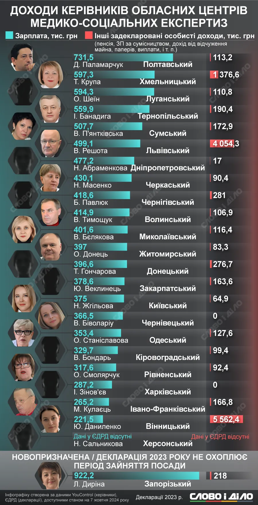 какой доход у глав МСЭК - инфографика какой доход у глав МСЭК - инфографика