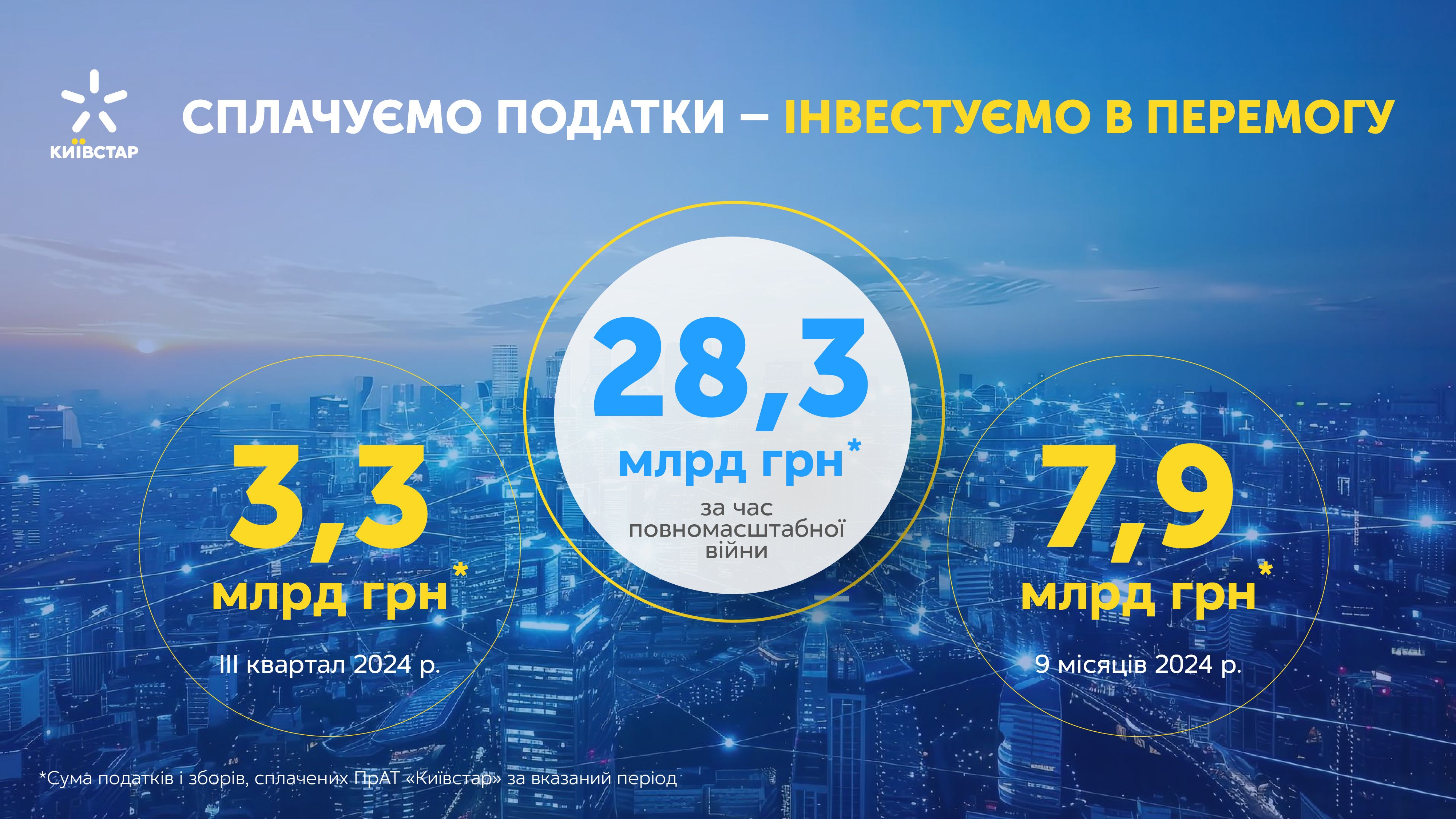 Київстар сплатив понад 28,3 мільярда гривень податків за час вторгнення