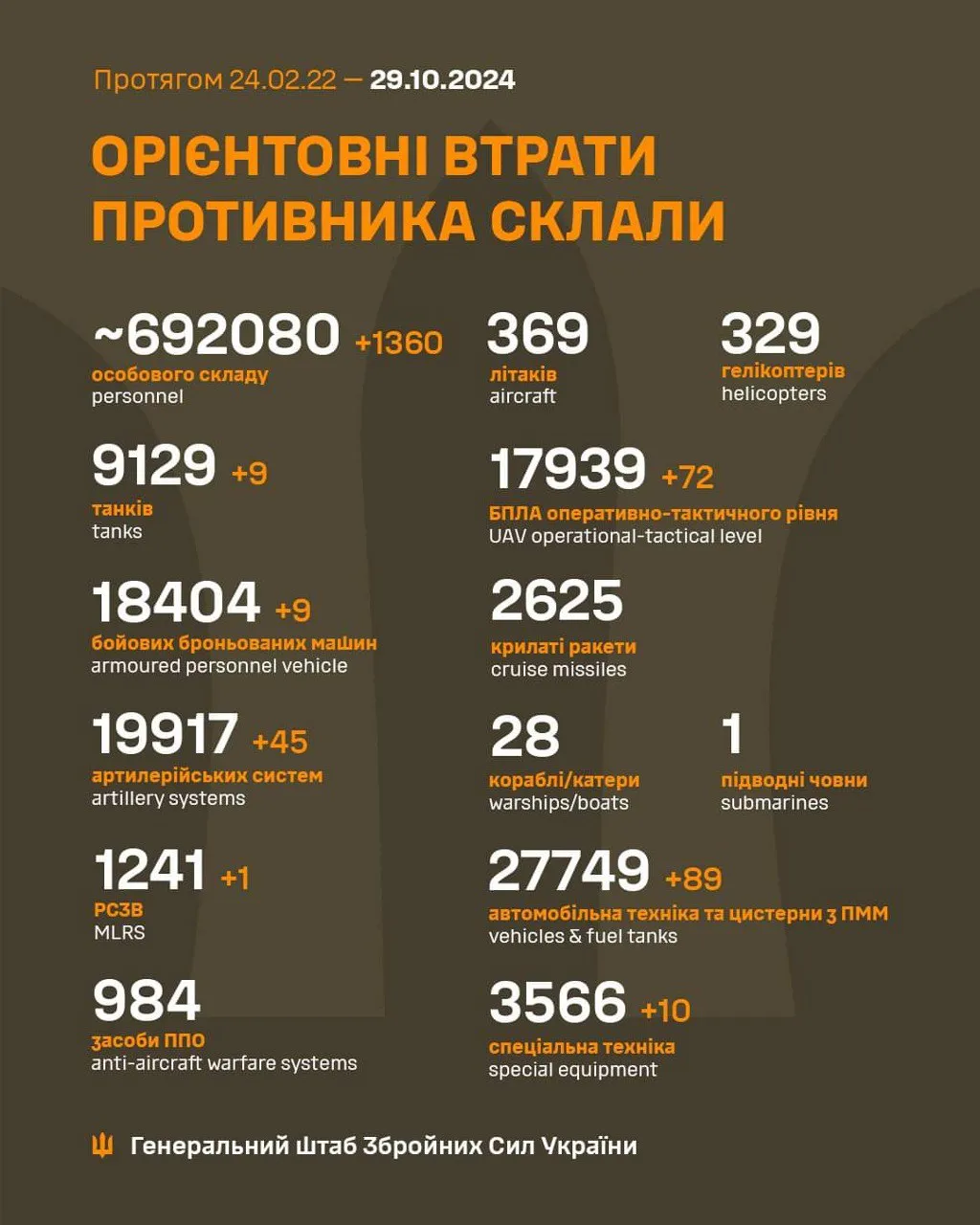 втрати ворога на 29 жовтня 2024