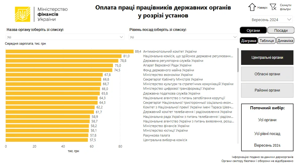 Зарплаты чиновников в Украине