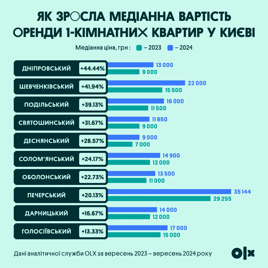 Нерухомість Оренда квартир Київ Ціни