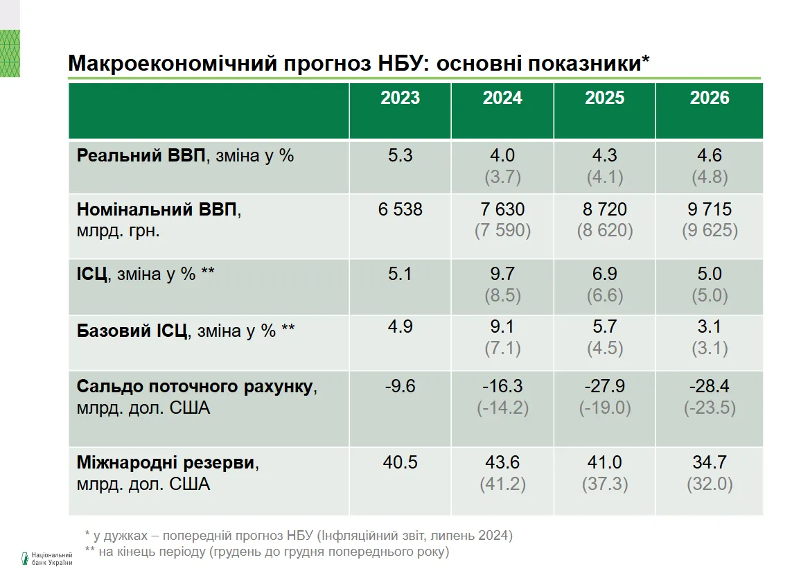 Прогноз НБУ