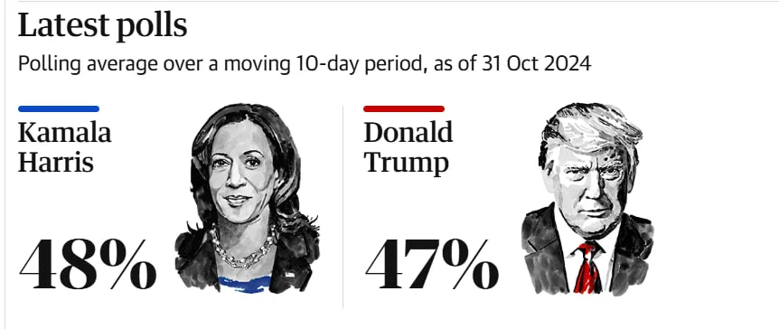 опрос Guardian о выборах в США опрос Guardian о выборах в США
