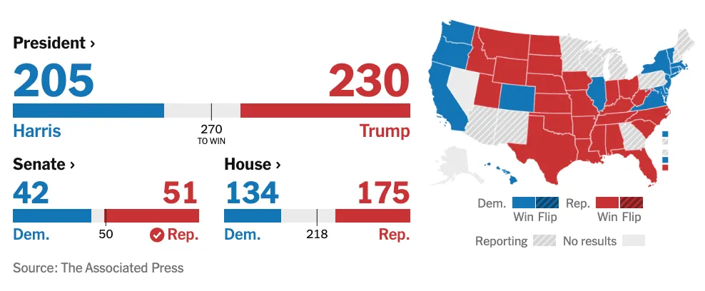 Республіканці достроково виграли вибори у Конгрес США Республіканці достроково виграли вибори у Конгрес США
