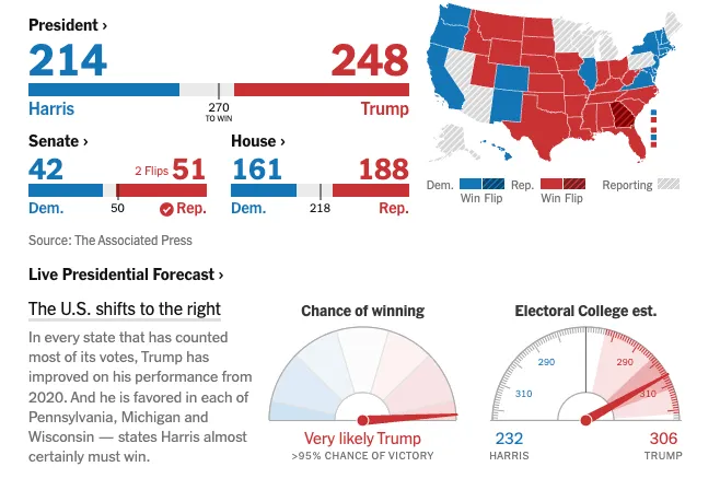 Республіканці набрали більшість у Сенаті Республіканці набрали більшість у Сенаті