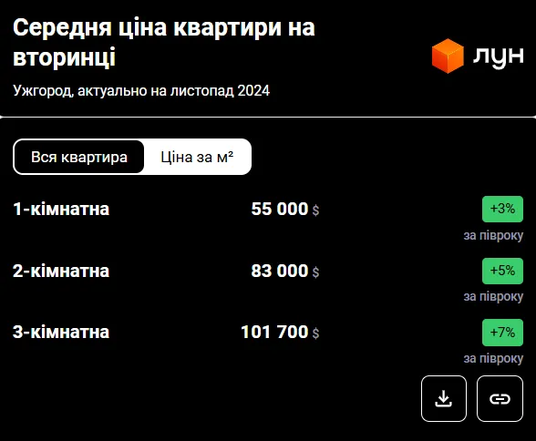 Недвижимость Аналитика Квартиры в Ужгороде Аналитика Квартиры в Ужгороде