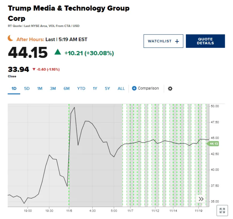 Акции Трампа