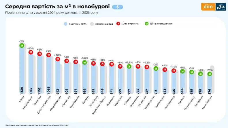 Як змінилися ціни на квартири в новобудовах за рік