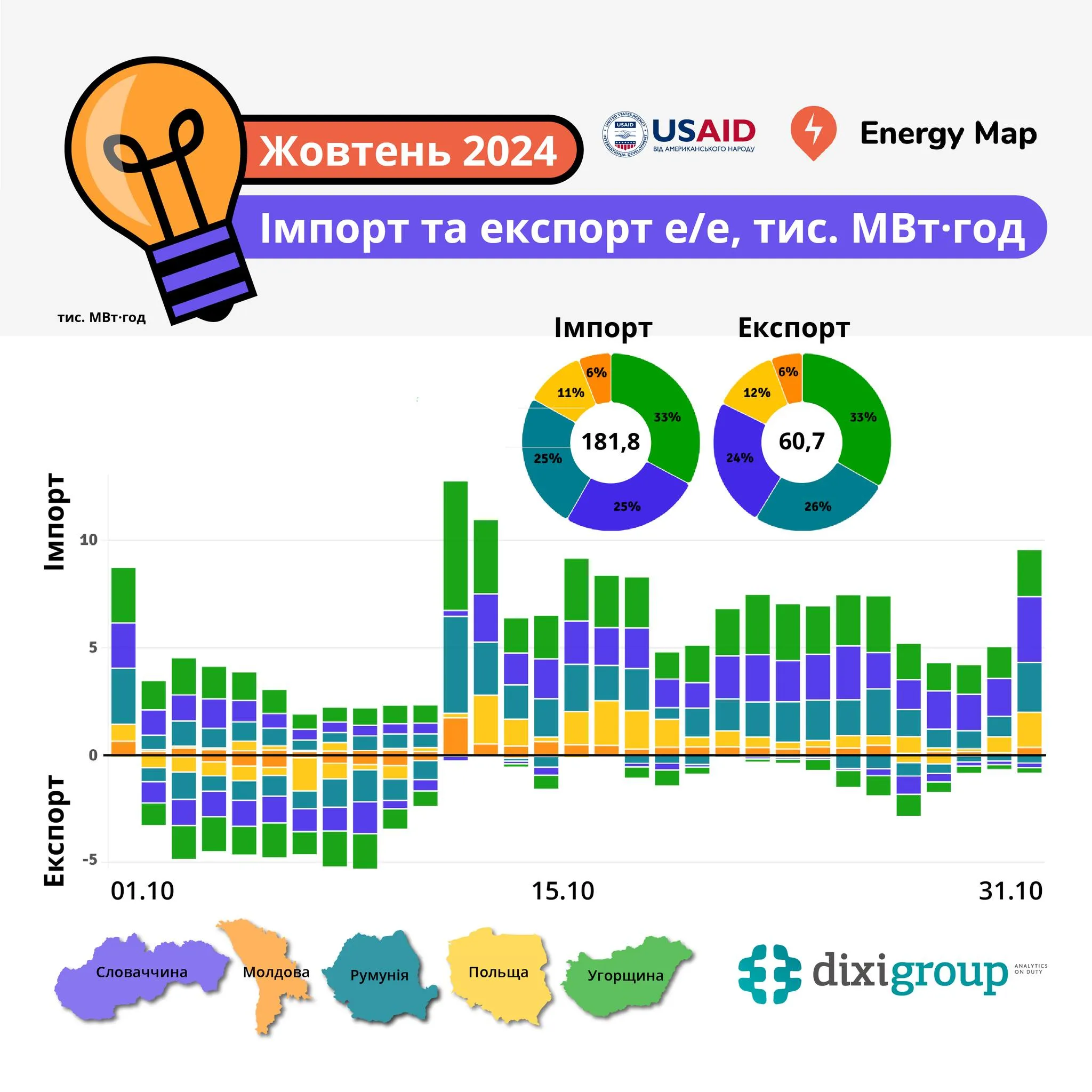 Електроенергія Електроенергія