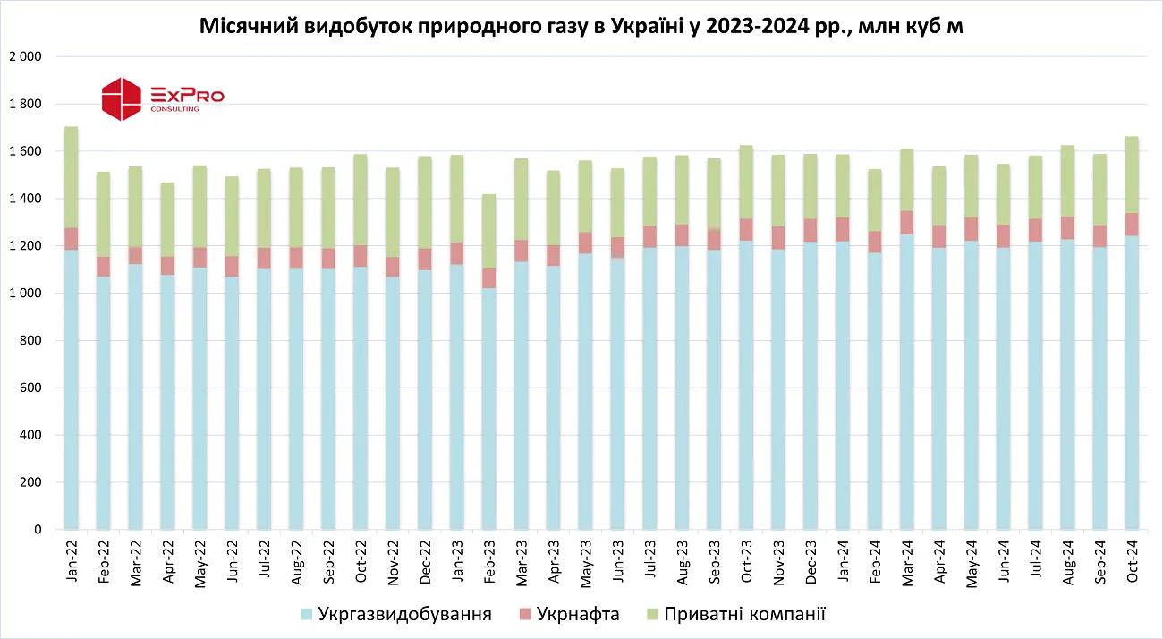 Видобуток газу в Україні