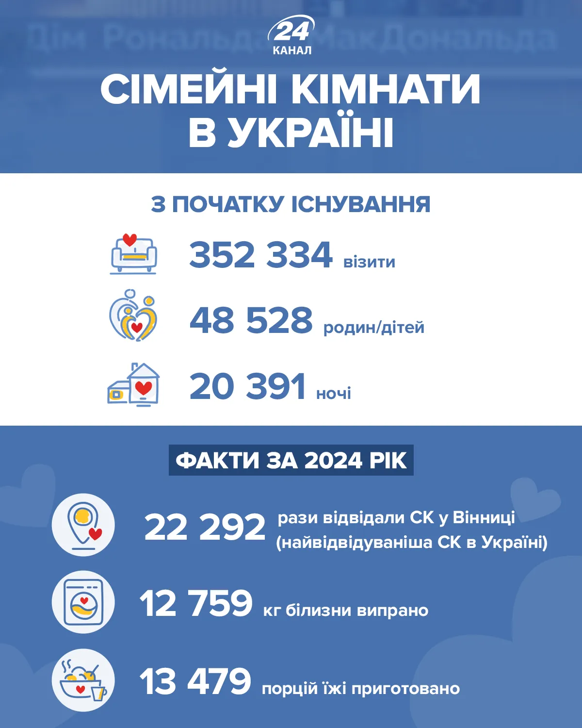 Функціонування Сімейних кімнат в Україні