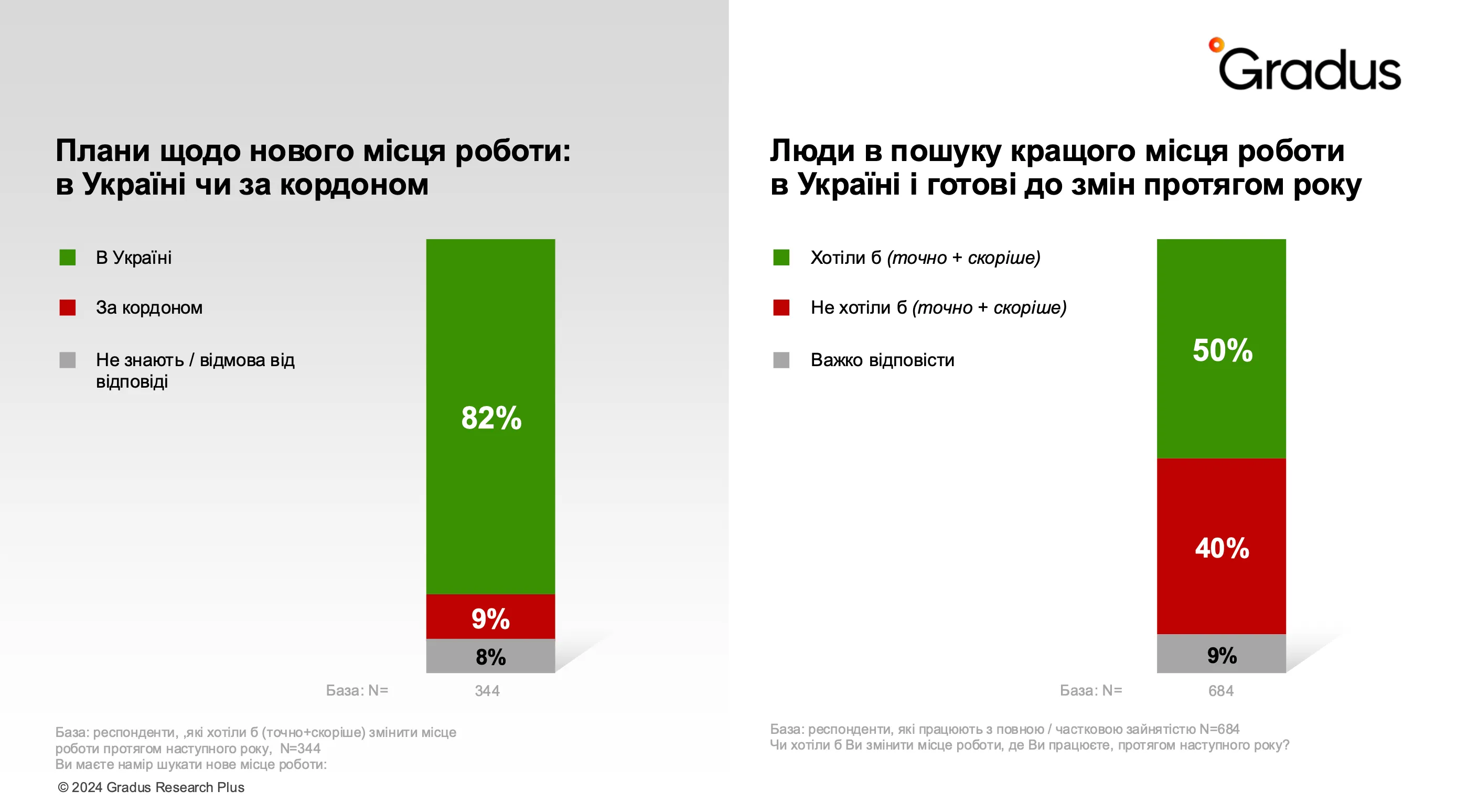 Де хочуть працювати українці