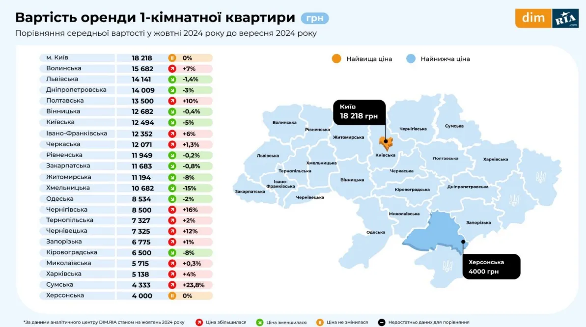 Вартість оренди 1-кімнатної квартири в областях України