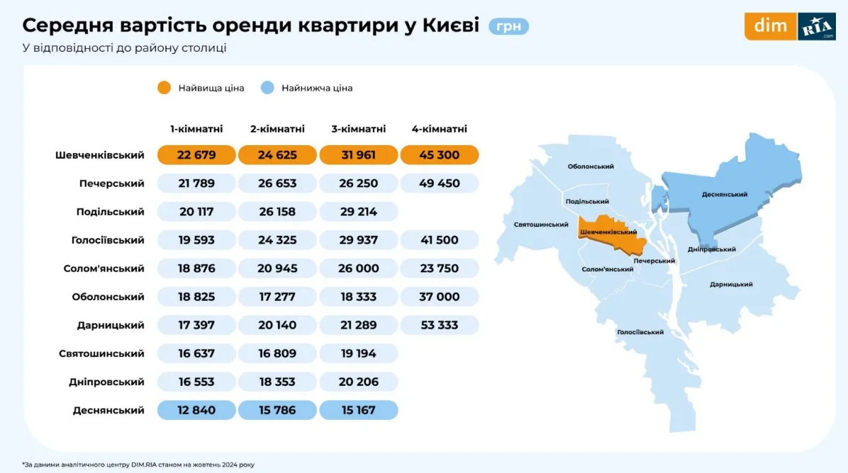 Вартість оренди квартири в Києві