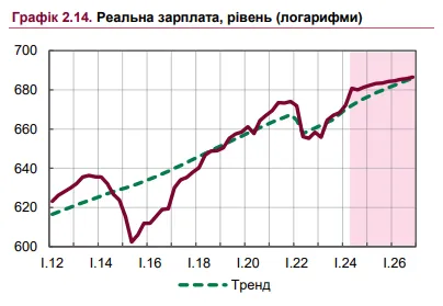 Как менялась зарплата украинцев