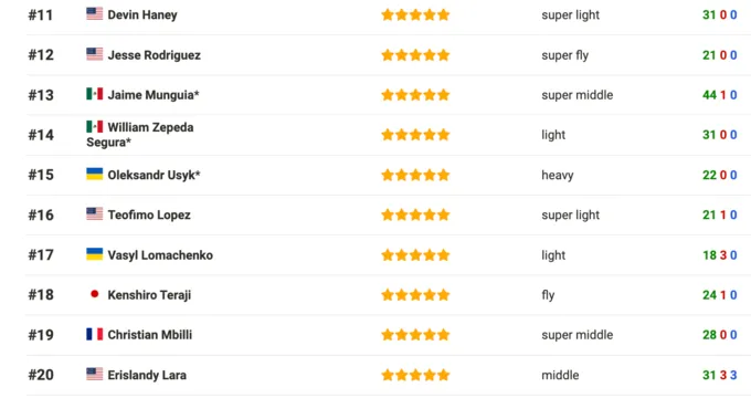 Рейтинг боксерів P4P (11-20 місця)