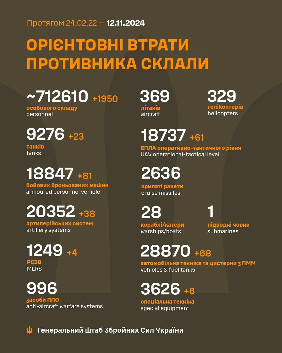 втрати ворога на 12 листопада 2024 року