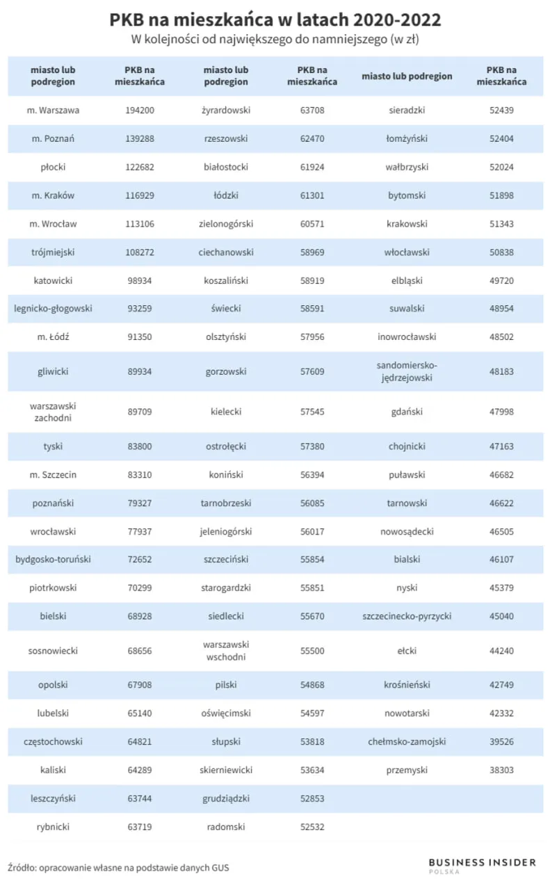 Рейтинг регионов Польши Рейтинг регионов Польши