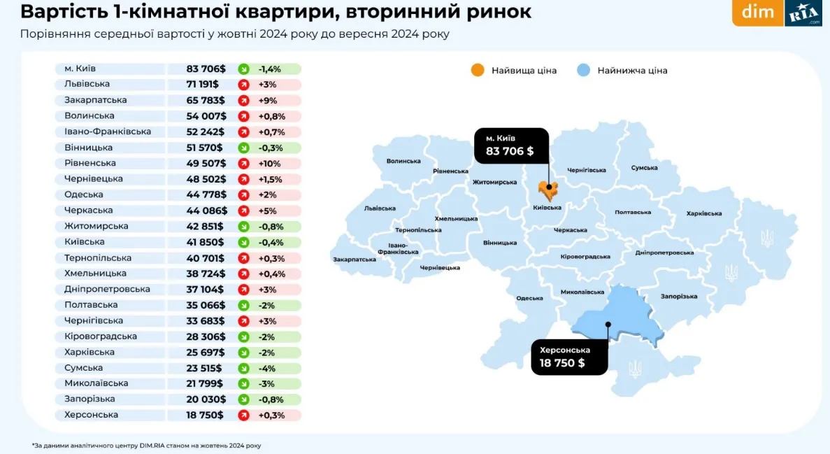 Вартість однокімнатної квартири на вторинному ринку