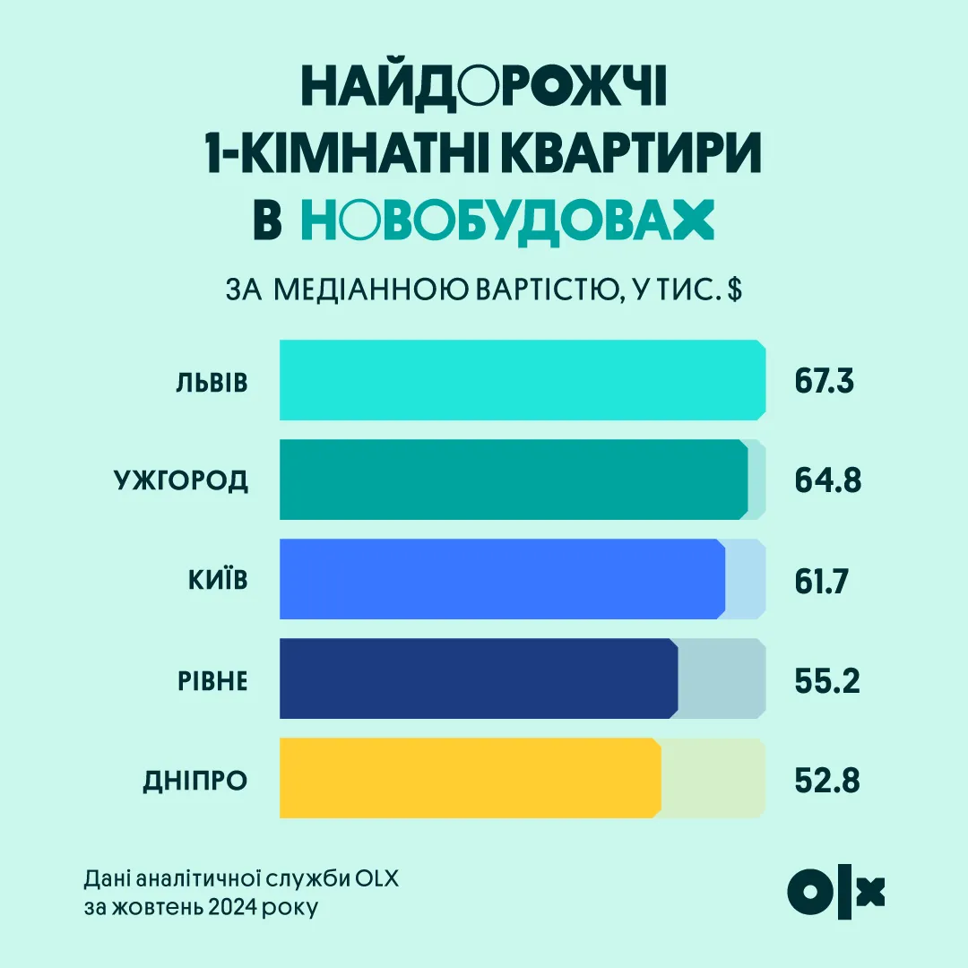 Недвижимость Рейтинг городов Цены на квартиры Рейтинг городов Цены на квартиры