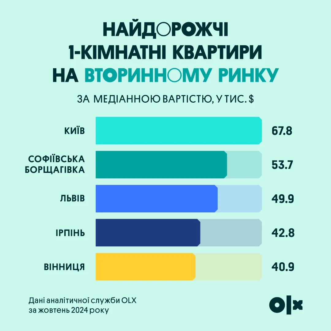 Недвижимость Квартиры Рейтинг городов Рейтинг городов