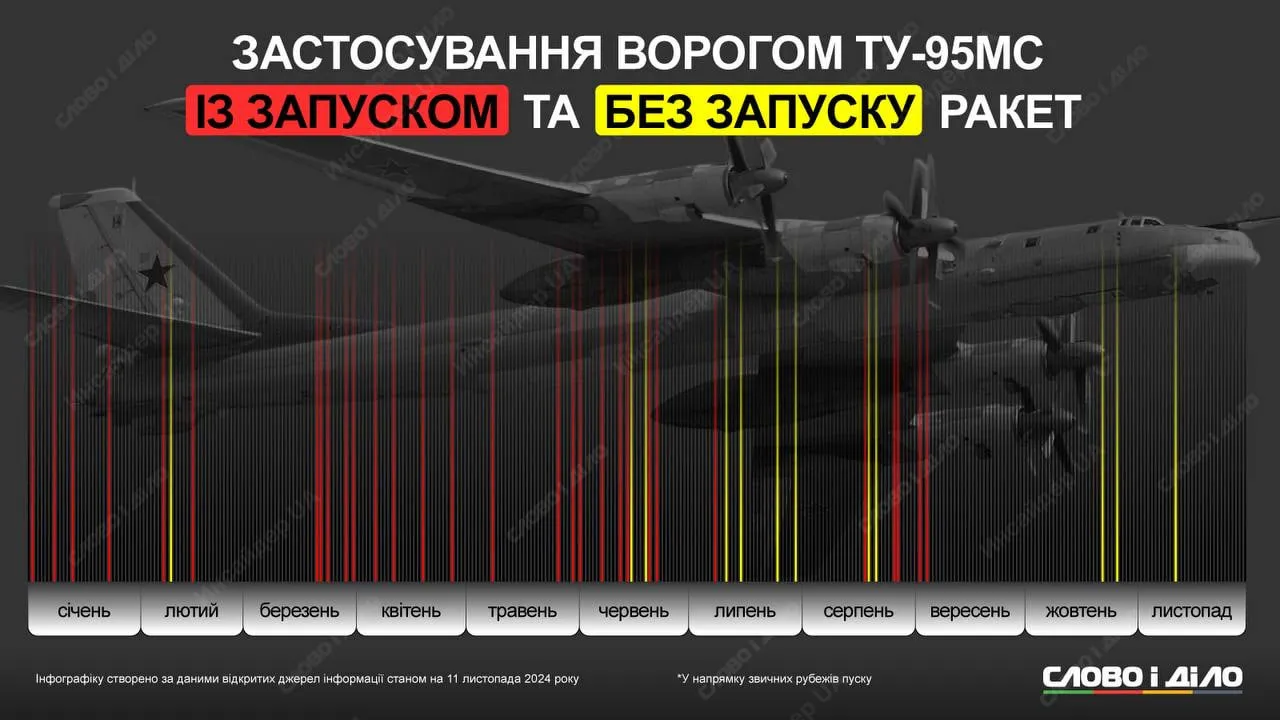 Літаки Ту восени 2024 часто злітали без пусків - інфографіка