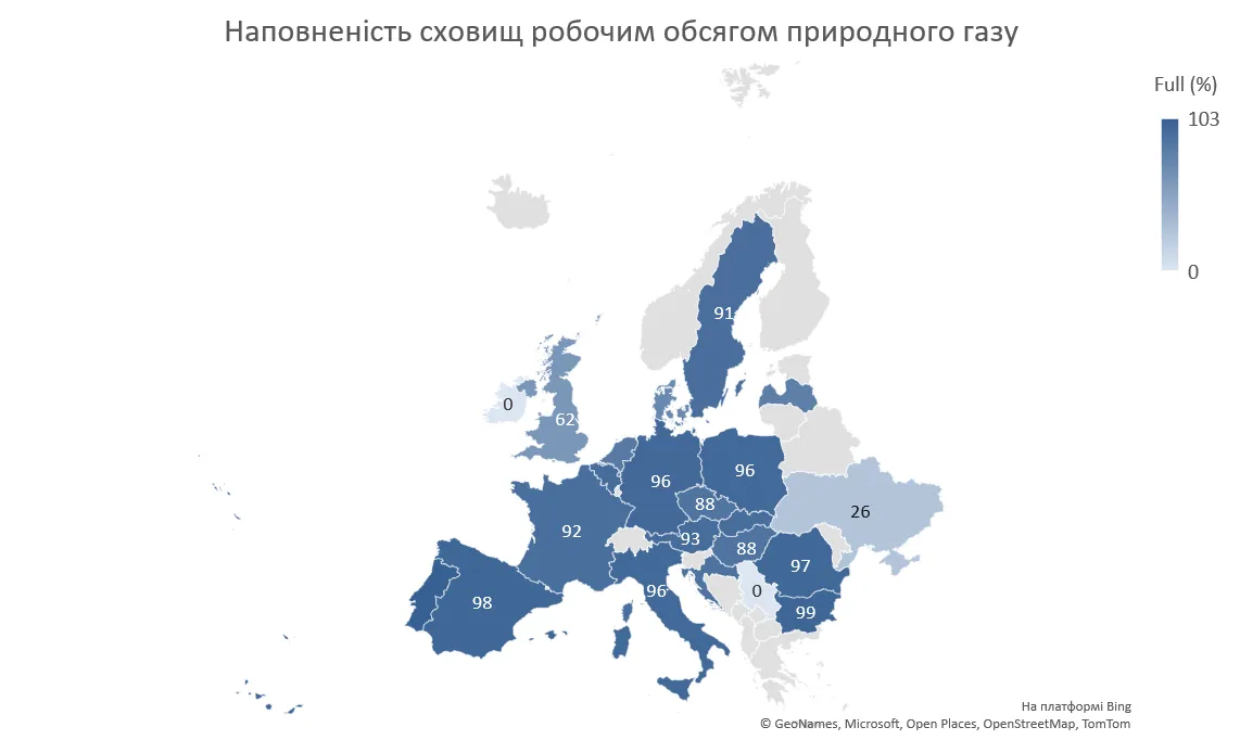 Газовые хранилища стран ЕС заполнены более чем на 90 процентов по состоянию на ноябрь 2024 года