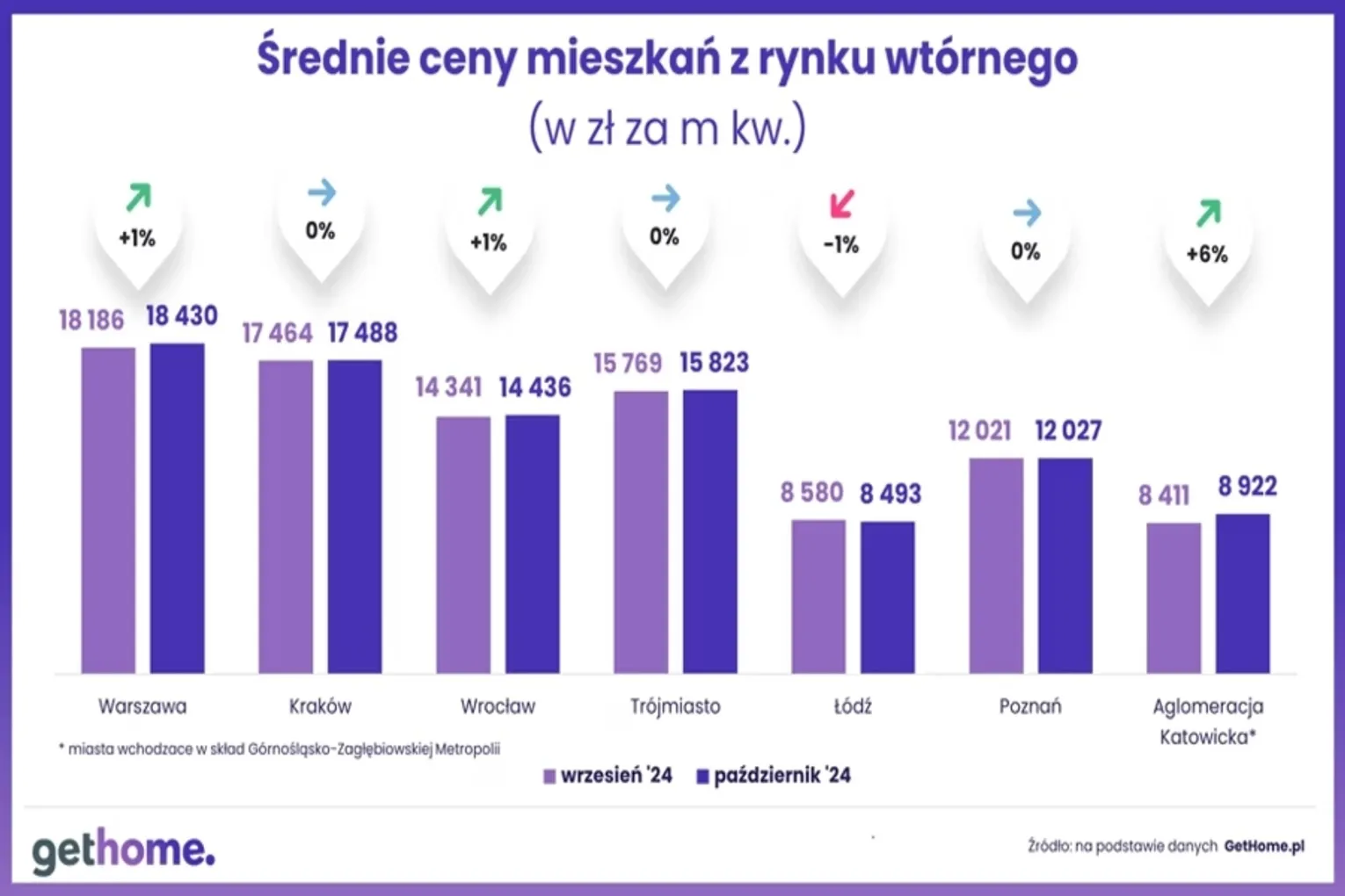 Середні ціни на квартири на вторинному ринку Польщі