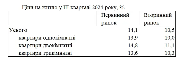 Цены на квартиры Новостройки Вторичный рынок Статистика Вторичный рынок Статистика