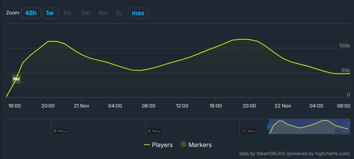 сталкер 2 активность игроков сталкер 2 активность игроков