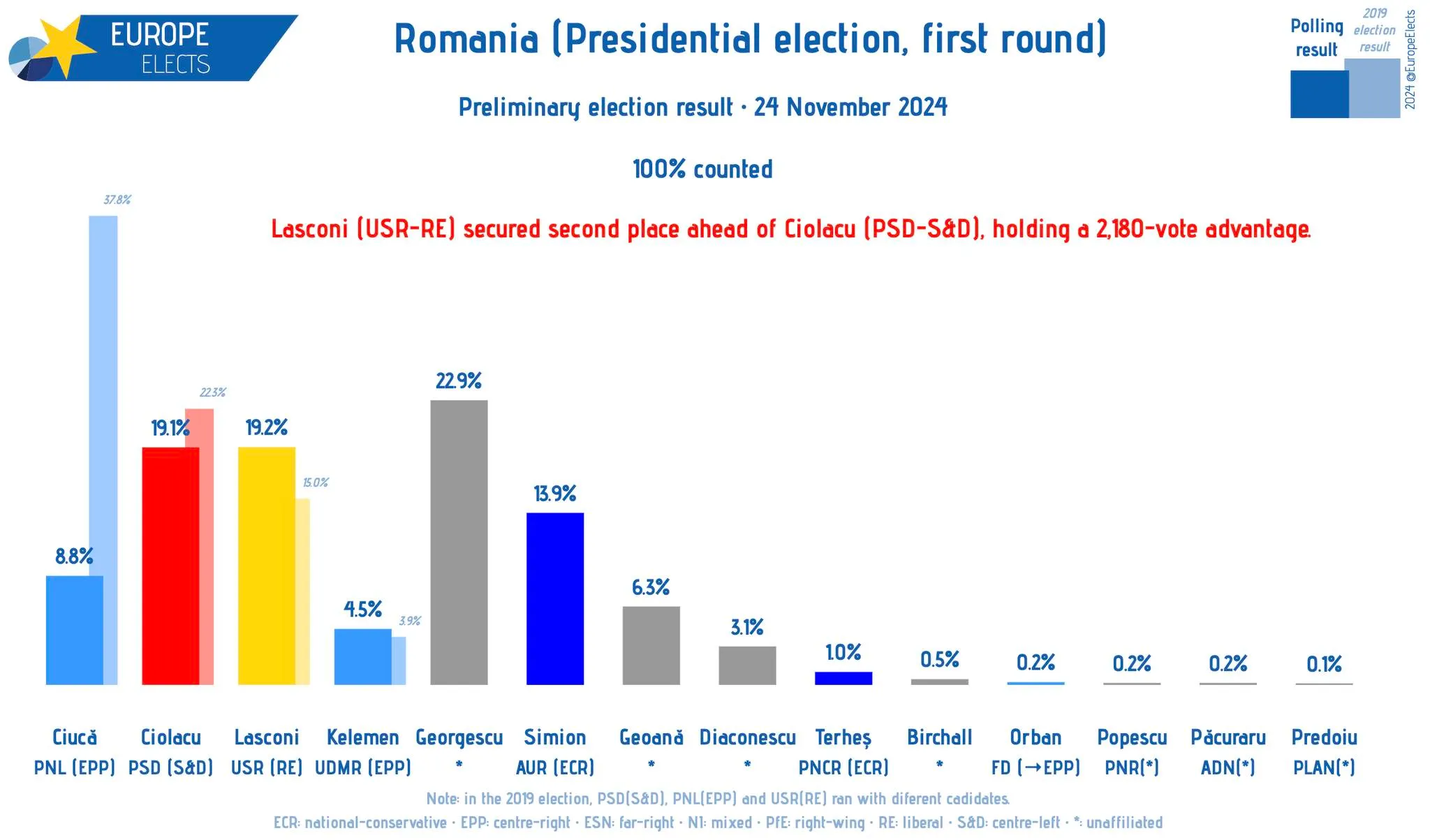 Выборы в Румынии 2024 результат Выборы в Румынии 2024 результат