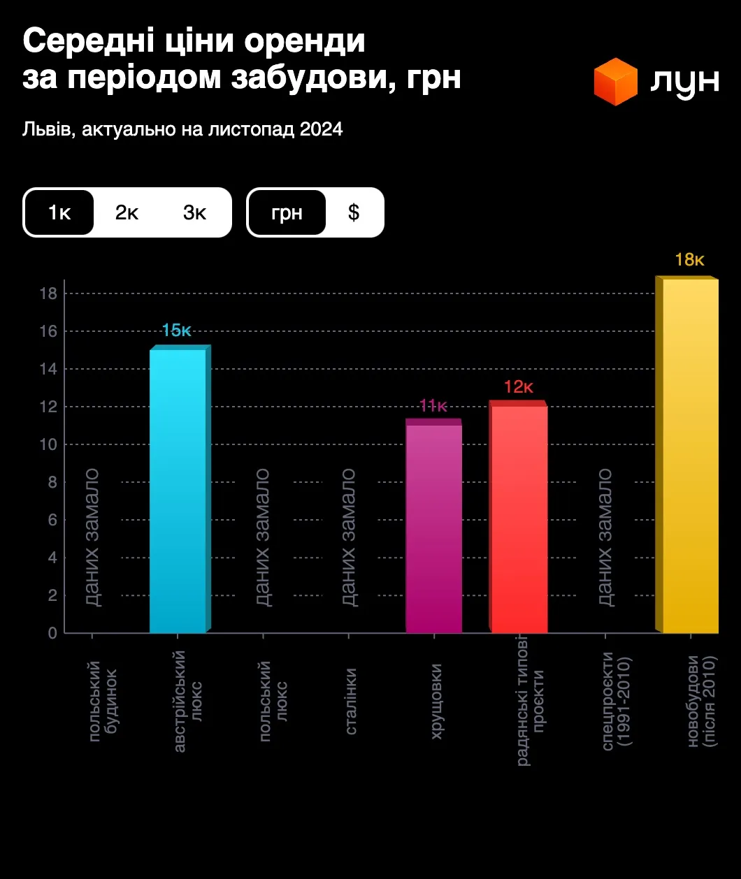 Средние цены за аренду в зависимости от периода застройки