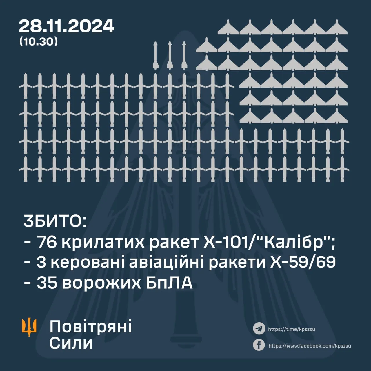 Скільки ракет та Шахедів збили 28 листопада