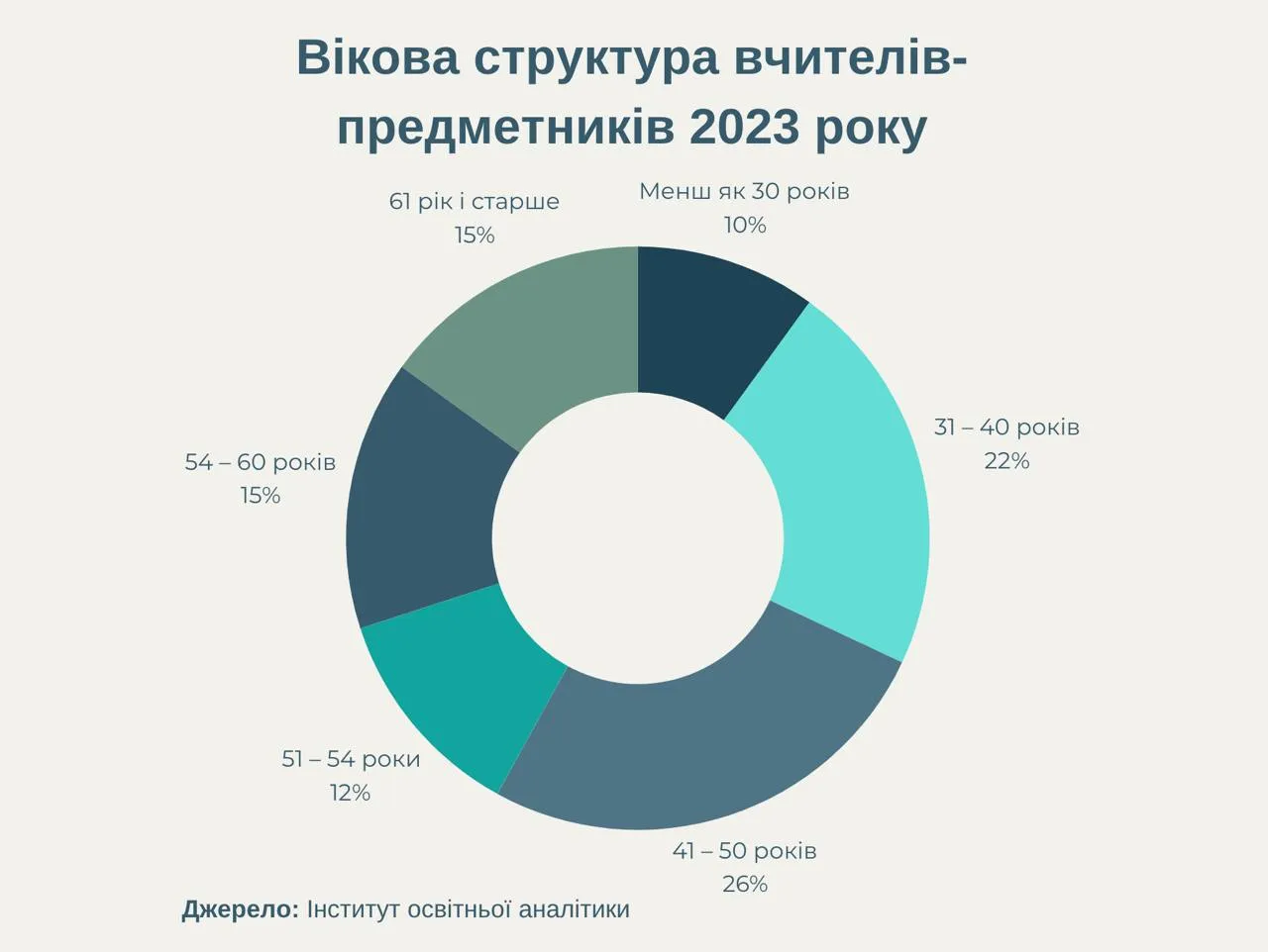 Віковий склад вчителів у школах України