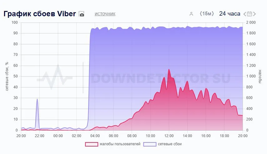 У Росії стався масштабний збій у Viber