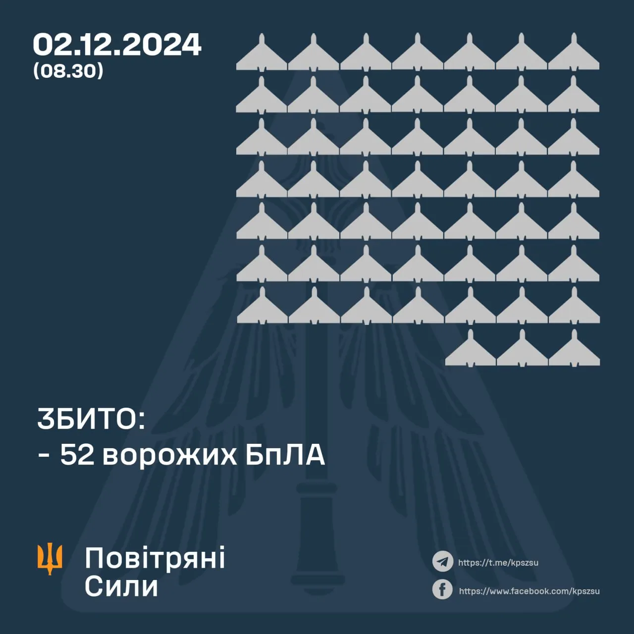 Скільки дронів збили 2 грудня 2024 року Скільки дронів збили 2 грудня 2024 року