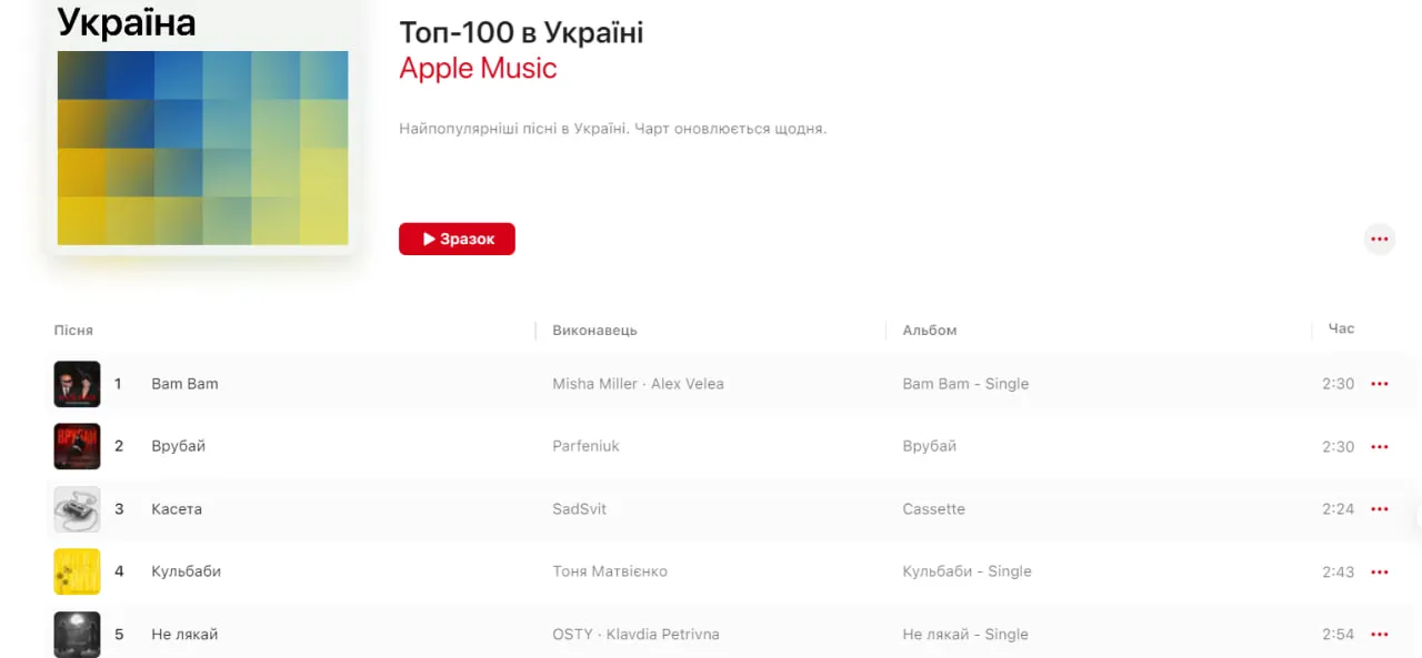 Трек Misha Miller і Alex Velea BAM BAM очолив рейтинг Apple Music Трек Misha Miller і Alex Velea BAM BAM очолив рейтинг Apple Music