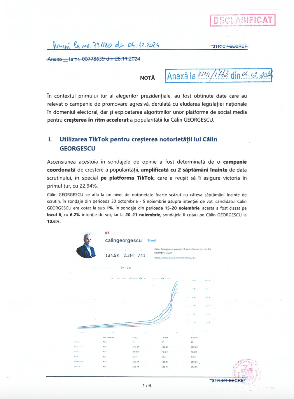 Розсекречені дані румунської розвідки, що доводить причетність Росії до втручань у виборчий процес в Румунії та просуванні Джорджеску через соцмережі Розсекречені дані румунської розвідки, що доводить причетність Росії до втручань у виборчий процес в Румунії та просуванні Джорджеску через соцмережі