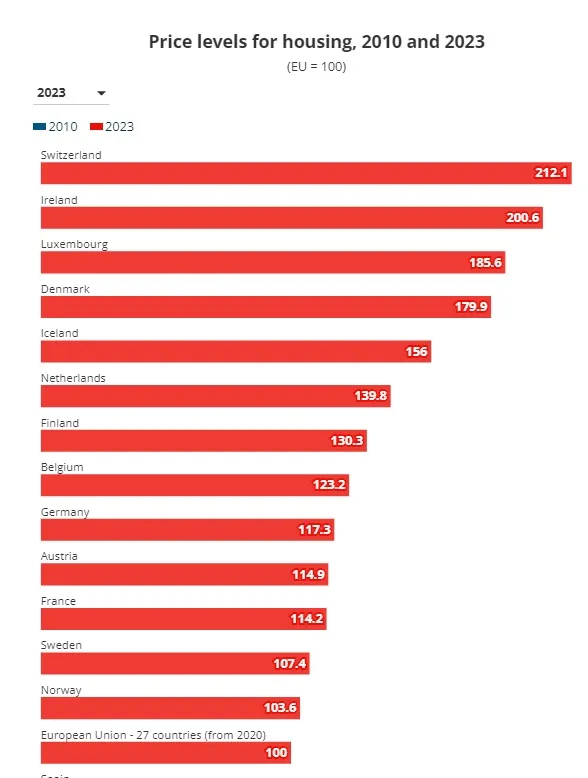 Як змінилися ціни на житло у країнах ЄС Як змінилися ціни на житло у країнах ЄС