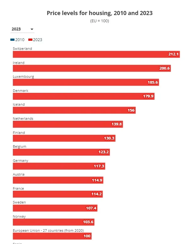 Як змінилися ціни на житло у країнах ЄС