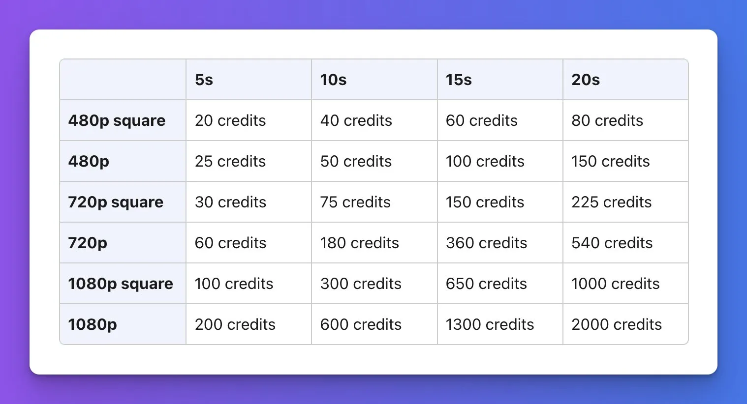 Вартість створення відео за допомогою Sora Вартість створення відео за допомогою Sora